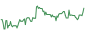 NWL 90-day performance