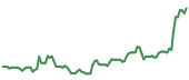NWPX 90-day performance