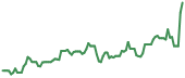 90-day performance OCC 90-day performance