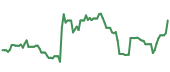 OKTA 90-day performance