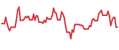 ONDS 90-day performance