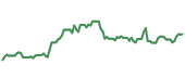OSW 90-day performance