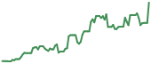 OUST 90-day performance