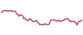 OZEM 90-day performance