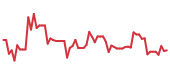 PAYP 90-day performance