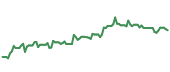 PCAR 90-day performance