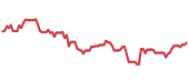 PCTY 90-day performance