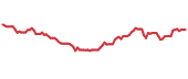 90-day performance PDBC 90-day performance