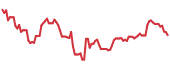 PENG 90-day performance