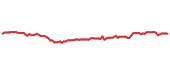 90-day performance PHO 90-day performance