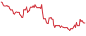 PLCE 90-day performance