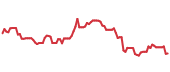 PLMR 90-day performance