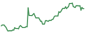 PMTS 90-day performance