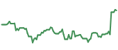 PODD 90-day performance