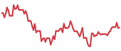 POET 90-day performance