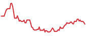 PONY 90-day performance