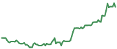 POWL 90-day performance