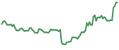 90-day performance PPSI 90-day performance