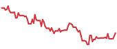 PRCT 90-day performance