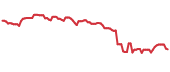 PSEC 90-day performance