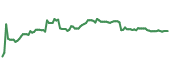 PTC 90-day performance