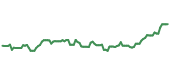 PTF 90-day performance