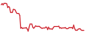 PUBM 90-day performance