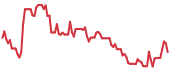 QBTS 90-day performance