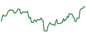 QLYS 90-day performance