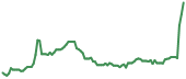 QMCO 90-day performance