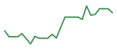 QNT 90-day performance