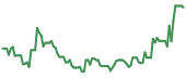 QSI 90-day performance
