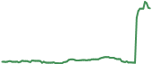 QURE 90-day performance