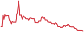 REBN 90-day performance