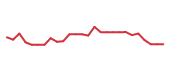REXC 90-day performance