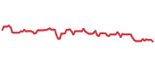 REYN 90-day performance
