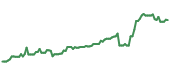 RGLD 90-day performance