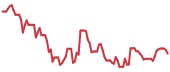 RGTI 90-day performance