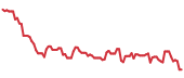 ROCK 90-day performance