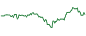 ROIV 90-day performance