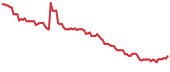RRGB 90-day performance