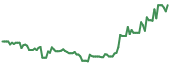 RUM 90-day performance