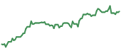 RVMD 90-day performance