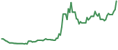90-day performance RXT 90-day performance
