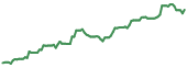 RZLT 90-day performance