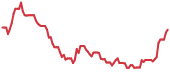 RZLV 90-day performance