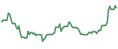 SAIL 90-day performance