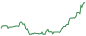 SANM 90-day performance