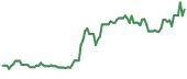 SATL 90-day performance