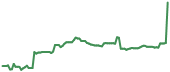 SATS 90-day performance